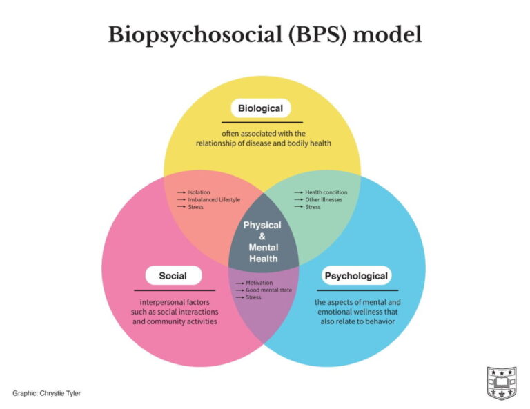 BPS Medical 3 domains | BPS method | the biopsychosocial method | biopsychosocial model | biopsychosocial approach | BPS Medical | stress reduction